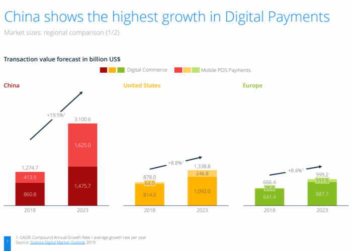 Business trend: Digital payment growth in China, USA and Europe pre-pandemic