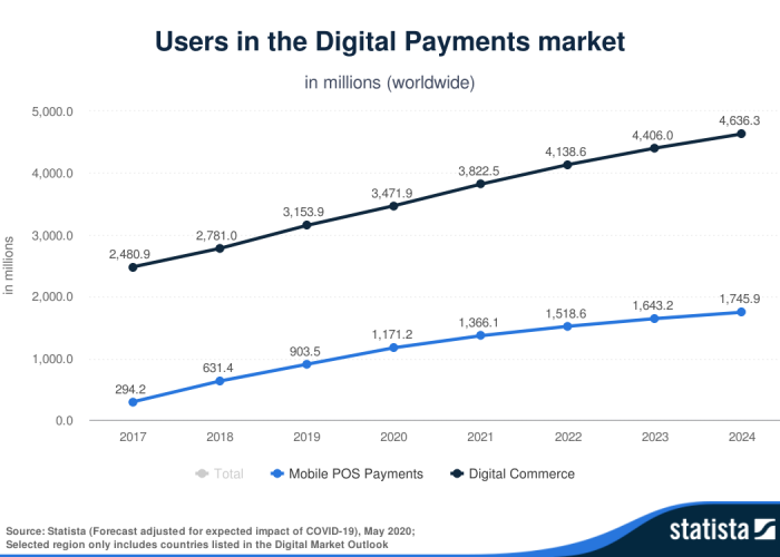 Business trend: Digital payments market worldwide 2017-2024