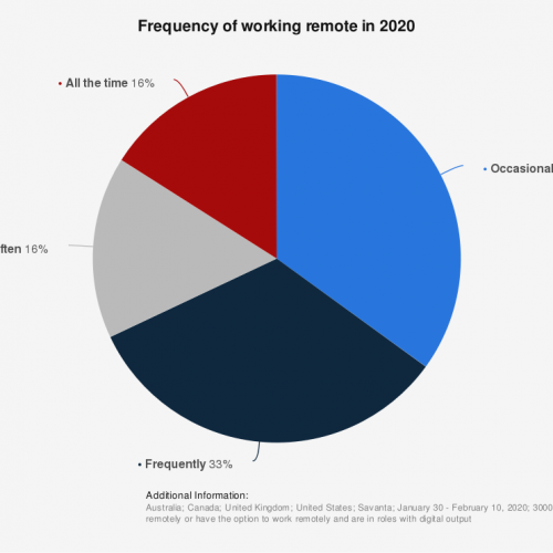 Frequency of remote work pre-pandemic in Canada, UK, USA and Australia